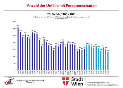 Erschreckendes Bild Verfehlter Verkehrspolitik In Der Brigittenau