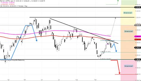 DAX Tagesausblick Markante Neuentwicklung Stock3