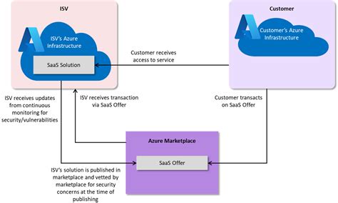 Azure Marketplace で Saas オファーの補足コンテンツを追加する Marketplace Publisher Microsoft Learn