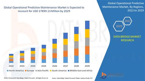 Operational Predictive Maintenance Market Size And Research By 2029