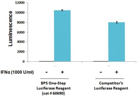 One Step Luciferase Assay System Bps Bioscience