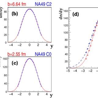 A C Rapidity Distributions Of Negatively Charged Pions Measured By