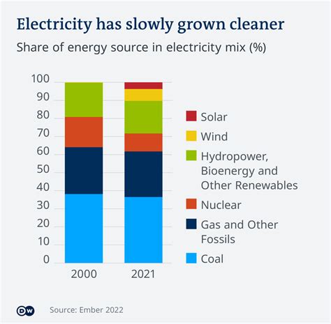 Two Charts On Global Renewable Energy Transition TopForeignStocks