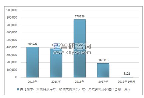 2014 2018年我国其他锯末、木废料及碎片，粘结成圆木段、块、片或类似形状（44013900）进出口贸易总量及金额统计智研咨询