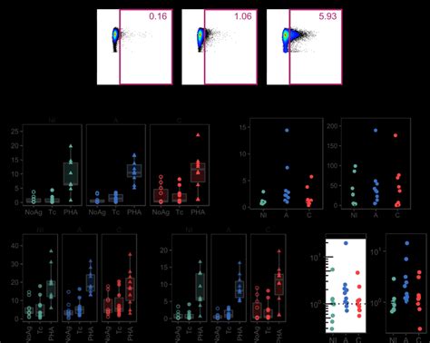 Expression Of Lag In Cd T Cells From Non Infected Subjects And