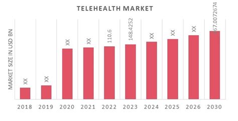 Telehealth Market Size Trends Industry Analysis 2030