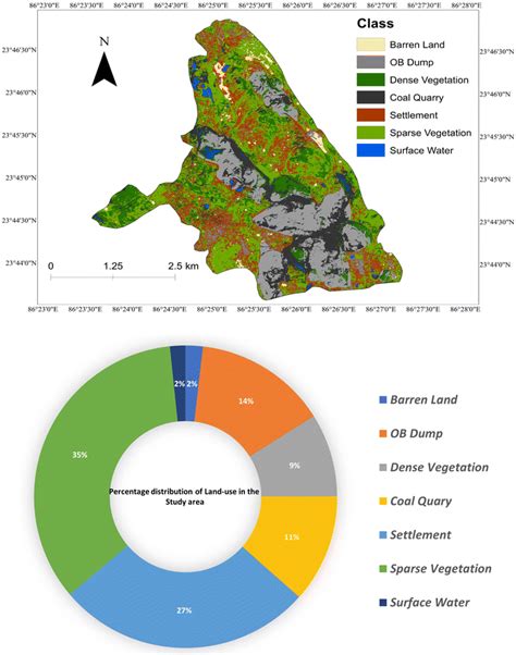 Classification And Percentage Distribution Of Land Use In The Study