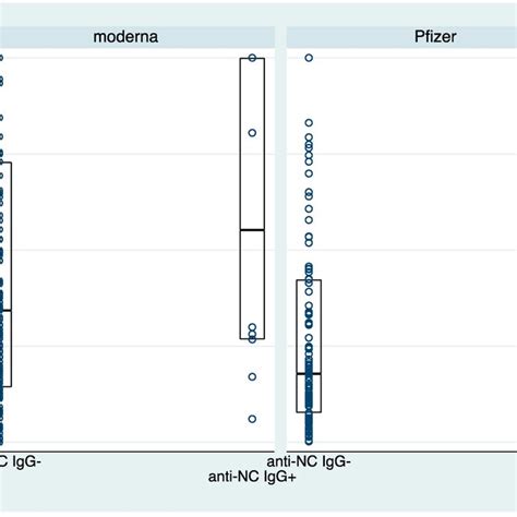 Anti S Igg Antibodies Titers Au Ml Stratified By Moderna And Pfizer Download Scientific