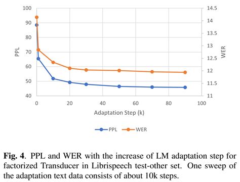 论文阅读Factorized Neural Transducer for Efficient Language Model