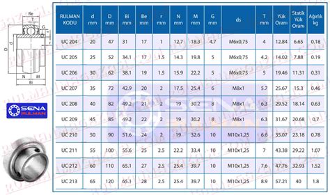 Rulman Ölçüleri Rulman Ölçüleri Kataloğu