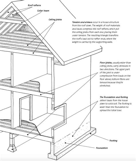 House Framing Basics