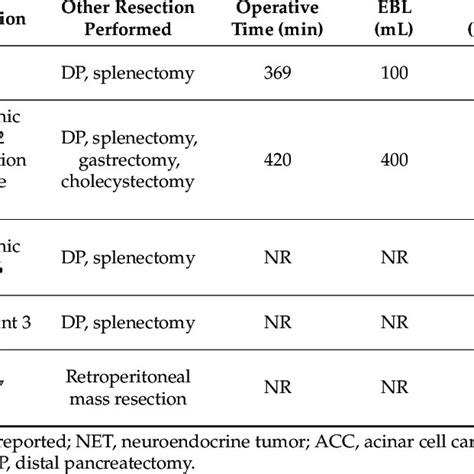 Summary Of Simultaneous Robotic Hepatic And Non Colorectal Resections