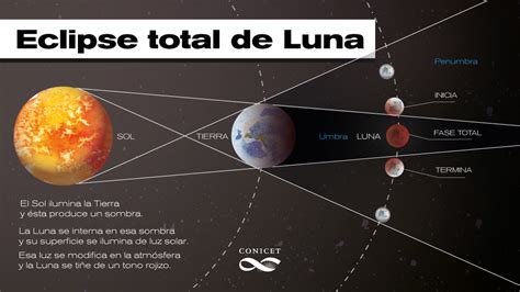 Infografia El Eclipse Lunar Mas Largo Del Siglo Otosection