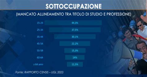 Censis Ugl In Italia un lavoratore su 4 è troppo qualificato