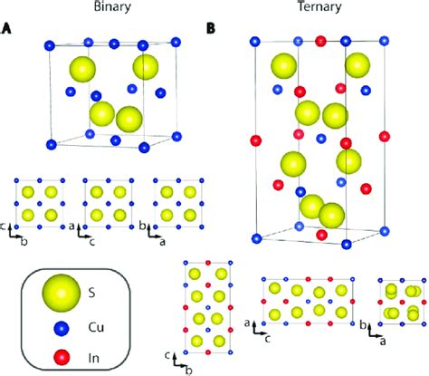 Schematic Representation Of The Binary Zinc Blende Unit Cell A And Download Scientific