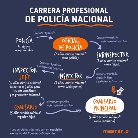 Qu Hay Que Hacer Para Ser Inspector De Polic A