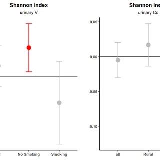 Associations Of Urine Ems With The Shannon And Inversesimpson Indices