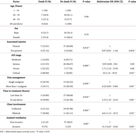 Factors Associated With Mortality Download Scientific Diagram