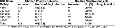 Prevalence Of Fungi Infection Amongst HIV Sero Positive And Negative