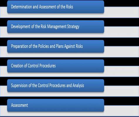 Risk Assessment Process Download Scientific Diagram