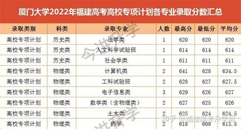 降分上重本！2023福建高考专项计划报考攻略来了！ 知乎