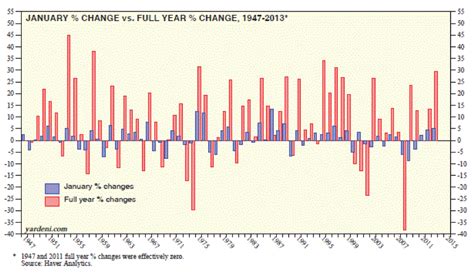 The Stock Market January Effect Business Insider