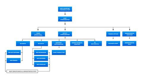 ORGANOGRAM