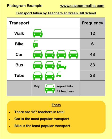 Pie Charts, Bar Charts and Line Graphs