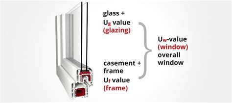 U Value Of Aluminium Window Frames Webframes Org