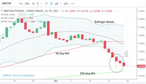 GBP CHF Giving Bullish Chart Signals