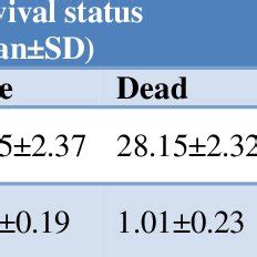 Association Between Survival Status Gestational Age And Birth Weight