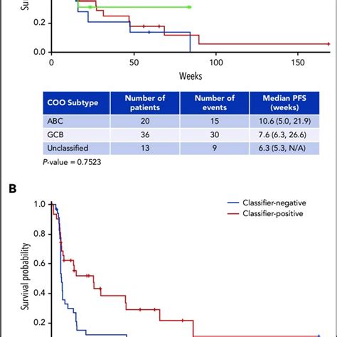 Progression Free Survival Pfs In De Novo Rr Dlbcl Pfs By Coo A