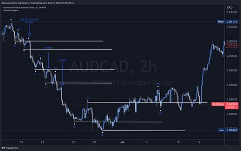 OANDA AUDCAD Chart Image TradingView