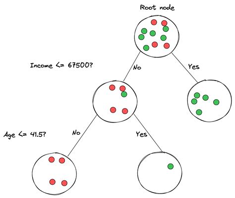 Predict Heart Attack Outcomes Using Decision Tree Classifier From Scratch And Scikit Learn