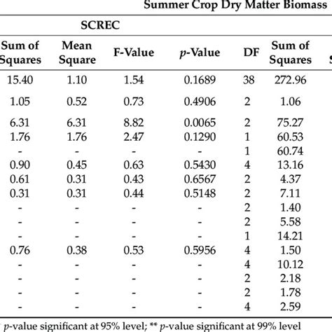 Anova Table With Degrees Of Freedom Df Sums Of Squares Mean Download Scientific Diagram