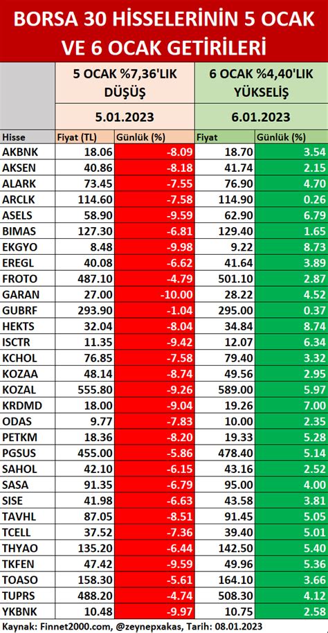 Zeynep Aktaş on Twitter BIST 100 Endeksi 5 Ocak ta 7 36 geriledi 6