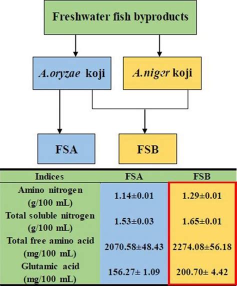 Effect Of Mixed Kojis On Physiochemical And Sensory Properties Of Rapid