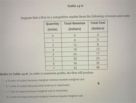 Solved Table 14 6 Suppose That A Firm In A Competitive Chegg