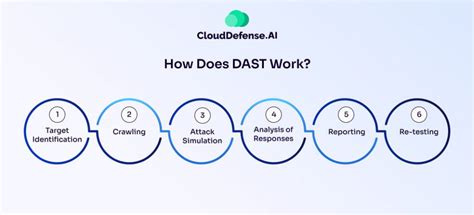 What Is Dast Dynamic Application Security Testing