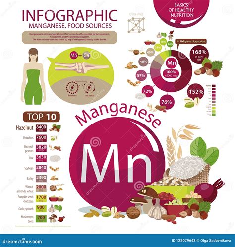 Manganese Food