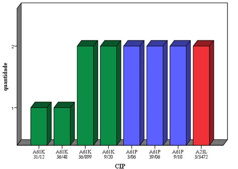 Distribui O Por Classifica O Internacional De Patentes Cip