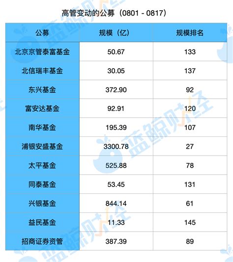 北信瑞丰董事长、总经理同日离任！中小基金公司高管频繁变动，让持有人何以安心？中金在线财经号