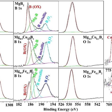 Xps Spectra Of Mg 1s B 1s O 1s Co 2p And Fe 2p In Mgb2 Download Scientific Diagram