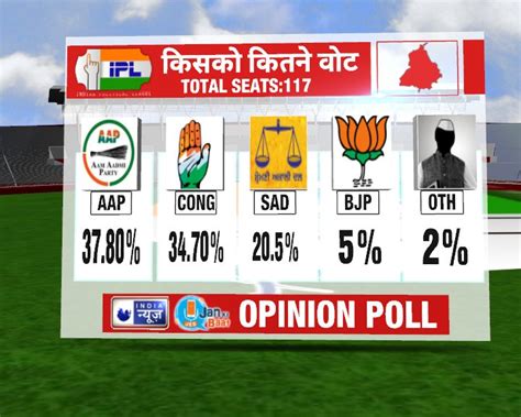 जन की बात इंडिया न्यूज़ ओपिनियन पोल पंजाब में आम आदमी पार्टी को सबसे अधिक वोट शेयर का अनुमान