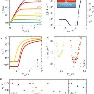 Transport Characteristics Of FETs With Structures As Shown In B