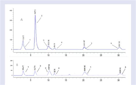 Hplc Chromatograms Of Reference A And Sample B In Pedicularis