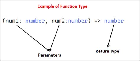 Function Types In Typescript Tektutorialshub