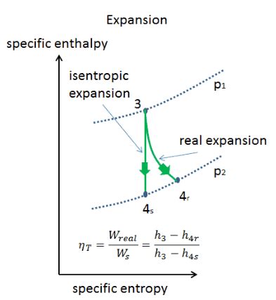 Isentropic Expansion