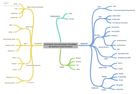 Full Stack Java Developer Roadmap For Beginners 2023