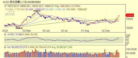 港股 午市前瞻 人行寬鬆重拳港股挑戰萬九 專家料恒指年底前見兩萬 Etnet 經濟通 香港新聞財經資訊和生活平台